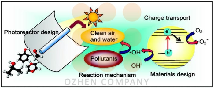 فرآیند شیمیایی فوتوکاتالیز ارائه شده توسط گروه اوژن اصلاا